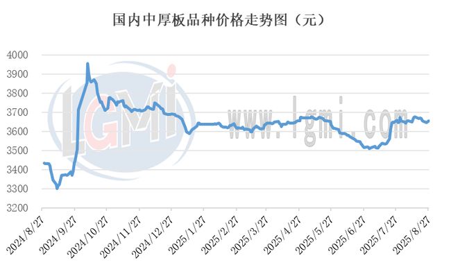 九月份国内中厚板市场或将区间震荡为主